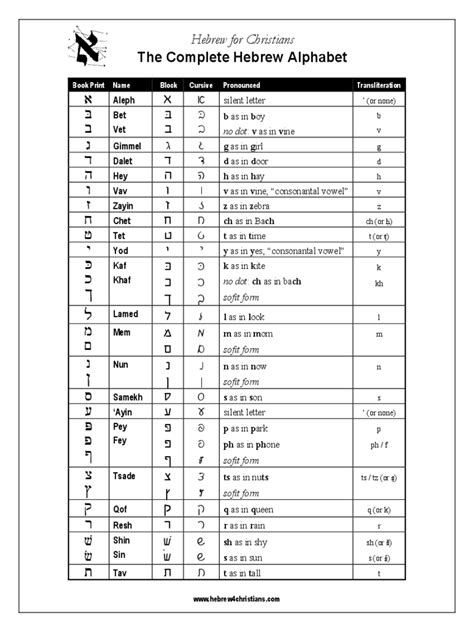 hebrew alphabet for christians.